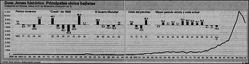 Gráfica que muestra la evolución del índice de cotización en la Bolsa de Nueva York desde 1898 hasta 2002