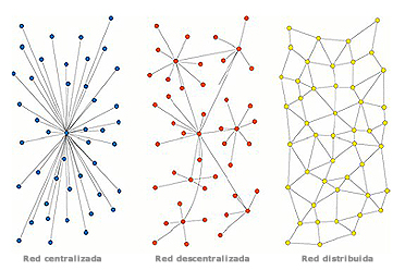 Red centralizada / Red descentralizada / Red distribuida