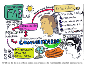Gráfico de CommonFab sobre un proceso de fabricación digital comunitaria